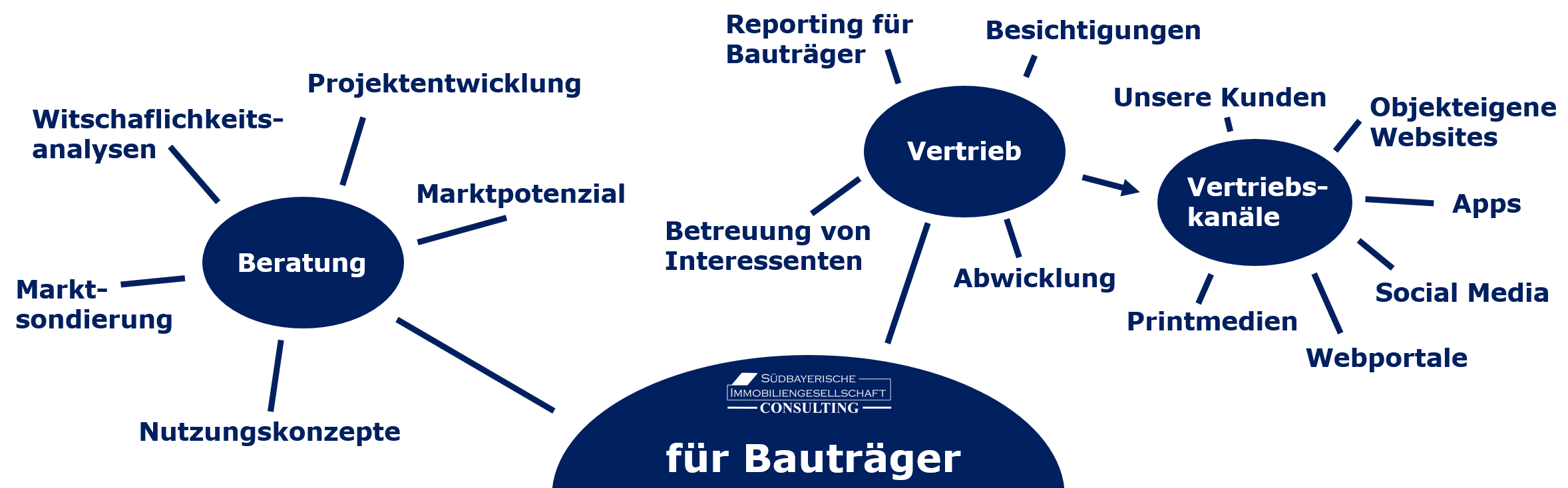 Bautraeger-Leistungen-Makler-Beratung.png
