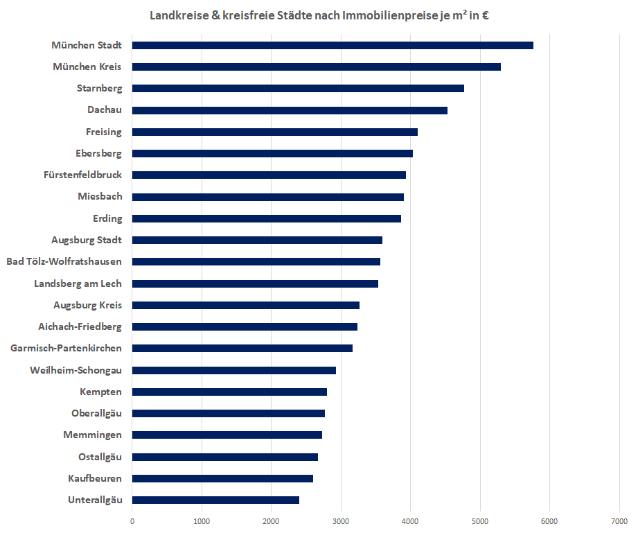 Städte-Kreisfreie-Staedte-Bayern-Immobilienpreise-QM.png